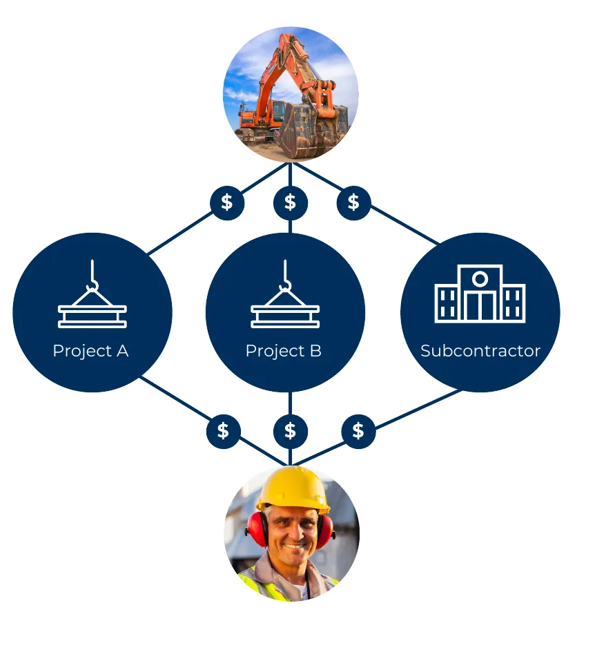 A plant profile and a worker profile each connect to Project A, Project B and a subcontractor. Dollar symbols show that each participating organisation pays for access to the profile.